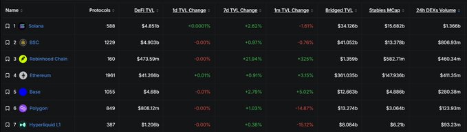 A cryptocurrency leaderboard table displaying blockchain statistics for top networks including Solana ($4.851b DeFi TVL), BSC ($4.903b), Robinhood Chain ($473.59m), Ethereum ($41.266b), Base ($4.68b), Polygon ($808.12m), and Hyperliquid L1 ($1.206b), with metrics for TVL changes, bridged TVL, stablecoin market cap, and 24h DEX volume.