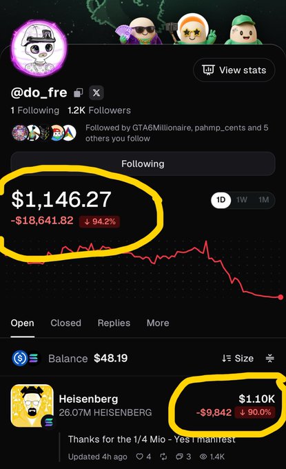 Screenshot of a social media financial profile for '@do_fre' showing a portfolio value of $1,146.27 with a severe loss of -$18,641.82 (94.2% decline) highlighted in yellow, alongside a post about the HEISENBERG token showing a 90% drop.