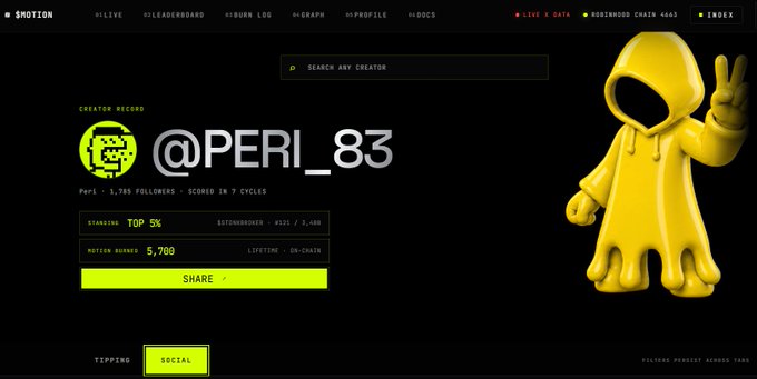 A creator profile page on $MOTION showing @PERI_83 with 1,785 followers, ranked in the top 5%, a motion score of 5,788, and a yellow 3D character mascot.