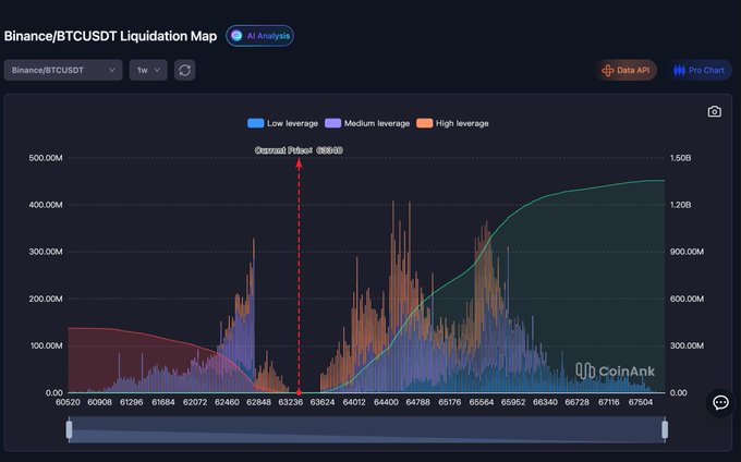 A CoinAnk Binance BTCUSDT Liquidation Map chart for the 1-week timeframe at $63,340 displays leverage clusters with notable high-leverage (orange) and medium-leverage (purple) liquidation volumes concentrated in the $64,000–$66,000 range, visually confirming the post's observation of building short liquidation pressure above current price.