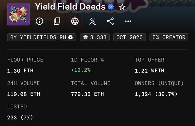 A screenshot of an NFT collection page on OpenSea titled 'Yield Field Deeds' by YIELDFIELDS_RH, showing 3,333 items minted in Oct 2026 with a 5% creator fee, a 1.30 ETH floor price (+12.2% in 1D), and 119.08 ETH in 24H volume.