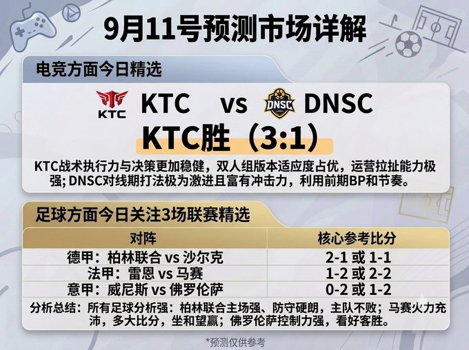 A Chinese sports prediction infographic titled '9月11号预测市场详解' predicts KTC to defeat DNSC 3:1 in esports and provides football match predictions including Bundesliga (Union Berlin vs Schalke 2-1 or 1-1), Ligue 1 (Rennes vs Marseille 1-2 or 2-2), and Serie A (Venezia vs Fiorentina 0-2 or 1-2).