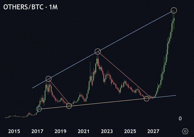 A monthly candlestick chart of OTHERS/BTC displays an ascending triangle pattern marked by circles at key swing points, with projected trend lines indicating a major breakout. The bullish technical setup, showing multiple higher highs and higher lows from 2015 to a projected 2027, supports the post's claim that altcoins are poised for significant gains against Bitcoin.