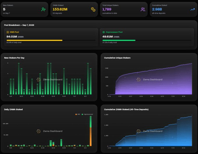A Zama Dashboard showing metrics: 5 New Stakers, 133.62M ZAMA Staked (52 deposits), 1,789 Total Unique Stakers, 2.98B Cumulatively Staked, with charts of KMS Pool and Coprocessor Pool breakdowns.