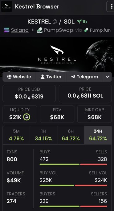 A mobile interface for Kestrel Browser showing token data for KESTREL on Solana via PumpSwap and Pump.fun, with a price of $0.046319 and a 24H increase of 64.72%.