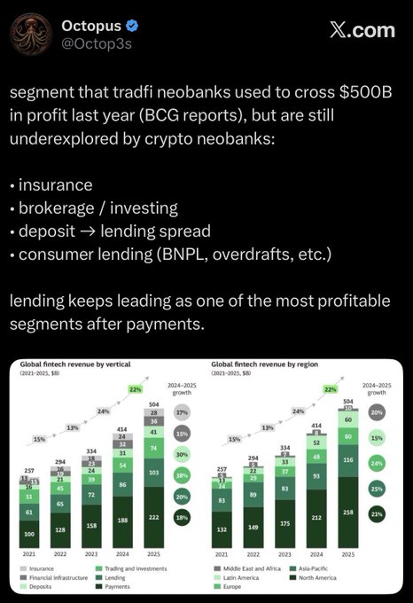 A tweet from Octopus (@Octop3s) discussing traditional finance neobank segments like insurance, brokerage, and lending, citing BCG reports that show the lending sector generated over $500B in profits, accompanied by stacked bar charts displaying global fintech revenue by vertical and by region from 2021-2025.