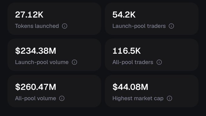 A dashboard displaying six key metrics for a token launch platform, including 27.12K tokens launched, 54.2K launch-pool traders, $234.38M launch-pool volume, 116.5K all-pool traders, $260.47M all-pool volume, and a $44.08M highest market cap. The image complements the post about the Base ecosystem's growth by showcasing the substantial trading activity and volume on Base-related token pools, reinforcing the claim that meme tokens on Base are gaining significant traction.
