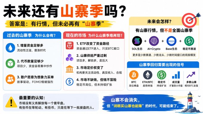 Chinese-language infographic titled 'Will there be a future altcoin season?' discussing reasons for past altcoin rallies, current ETF changes, and signals to watch like BTC/ETH dominance and stablecoin market caps.