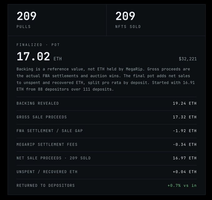 The image is a MegaRip dashboard showing final pot statistics: 209 pulls matching 209 NFTs sold, with a finalized pot of 17.02 ETH ($32,221), generated from 88 depositors contributing 16.91 ETH across 111 deposits, netting a +0.7% return after accounting for 19.24 ETH backing revealed, 17.32 ETH gross sale proceeds, a -1.92 ETH FWA settlement gap, and -0.34 ETH in MegaRip fees. The dashboard visually breaks down the numbers referenced in the post, illustrating the small positive return the author received while highlighting the unusual mechanics that left them questioning whether the platform functions as DeFi, NFT market making, or performance art.