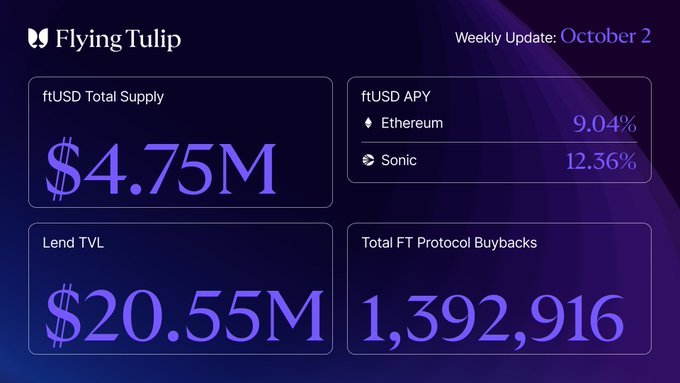 A Flying Tulip weekly update dashboard dated October 2, highlighting a ftUSD total supply of $4.75M, a Lend TVL of $20.55M, 1,392,916 total FT Protocol Buybacks, and ftUSD APYs of 9.04% on Ethereum and 12.36% on Sonic.