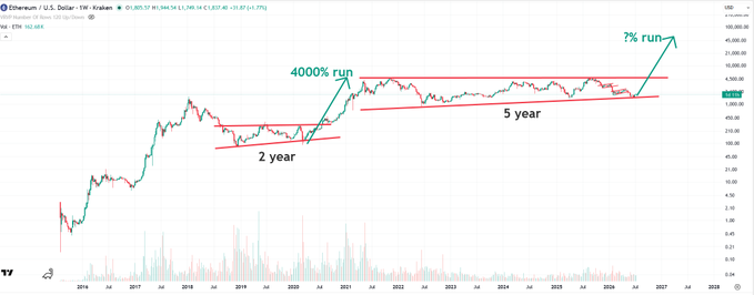 The image is an Ethereum (ETH) price chart on a weekly timeframe showing historical price action, with annotations marking a "2 year" consolidation around 2019-2020, a "4000% run" during the 2021 bull market, and a "5 year" consolidation pattern from 2021 onward, projecting a potential "?% run" ahead. This visual supports the post's bullish thesis that a similar breakout could deliver a substantial gain—though tempered to a more conservative "1/4 of the last run" projection of 1000% to $20k, driven by anticipated catalysts like the Clarity Act and Wall Street adoption.