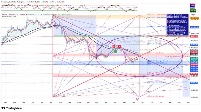 A TradingView chart for Bitcoin (BTCUSDT) on Binance with a daily timeframe shows the price at 67,696.93, featuring a complex "TrendLine / MultiTool SOTA Elite" indicator overlay with multiple trend projections, support/resistance zones, and Fibonacci levels plotted across the chart.