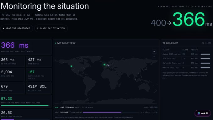A live Solana network dashboard displays the current slot time of 366ms (down from the previous 400ms target), alongside metrics showing 2,004 new slots, 679 validators, and 97.3% staked supply on Solana, visualizing the SIMD-0525 roadmap progress toward the 350ms milestone referenced in the post.