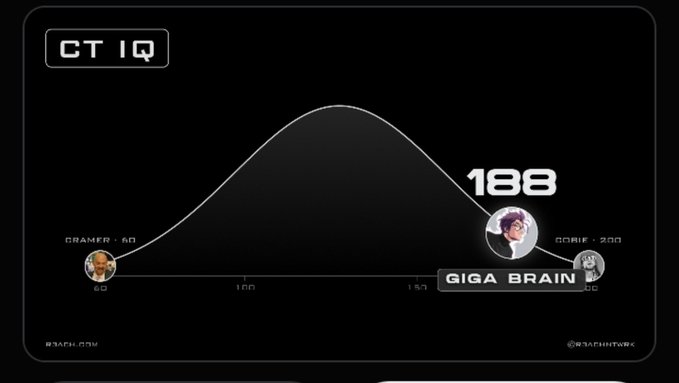 A statistics dashboard labeled 'CT IQ' displaying a bell curve graph with a rating of '188 GIGA BRAIN', showing user avatars labeled 'GRAMER - 60' and 'GOBLE - 200'.