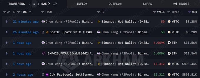 A cryptocurrency transfer feed from Arkham showing recent transactions including WBTC and ETH transfers between addresses labeled 'Chun Wang (F2Pool)' and 'Binance: Hot Wallet', with values up to $11.56M.