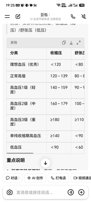 A screenshot of a Chinese mobile app displaying a blood pressure classification table, with categories ranging from ideal (<120/<80) to high blood pressure grades 1-3, and including systolic hypertension and hypotension ranges.