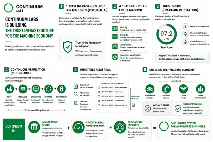 An infographic from "Continuum Labs" titled "Continuum Labs is Building the Trust Infrastructure for the Machine Economy," outlining six key features including Trust Infrastructure, Machine Passport, and TrustScore (97.2/100).