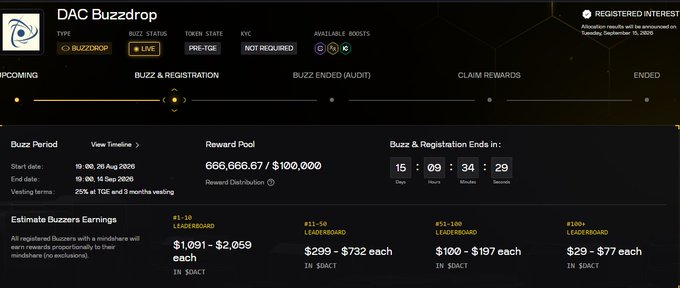 A DAC Buzzdrop registration page is shown, currently in the "Buzz & Registration" phase with 666,666.67 of 100,000 $DACT tokens in the reward pool and registration closing in 15 days. Estimated earnings for buzzers range from $1,091–$2,059 (top 1–10) down to $29–$77 (10,001+), aligning with the post's promotion of DAC's quantum-secure blockchain initiative.