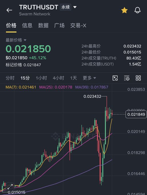A Binance perpetual futures chart for TRUTH/USDT shows the price surging to 0.021850, up 45.12%, with moving averages trending sharply upward after a strong rally from the 24h low of 0.015015. The chart visually confirms the poster's excitement about $TRUTH finally "taking off," supporting their bullish call toward a $0.1 target.