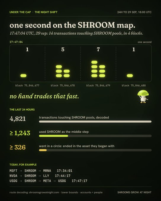 A dark-themed data visualization titled 'one second on the SHROOM map' showing transaction blocks (75,846,677 through 680) with counts 1, 5, 7, and 1, along with stats '4,821 transactions touching SHROOM pools, decoded' and example trades.