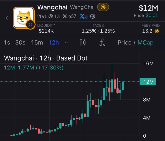The image shows a trading chart for the meme coin "Wangchai" (a dog mascot familiar to Chinese WeChat users) with a market cap of $12M and price of $0.01, displaying a 17.30% gain over 12 hours. The post's narrative about seeking resilient coins during market downturns is visually supported by the chart's strong upward trend, illustrating the coin's notable price performance and stability relative to broader market losses.
