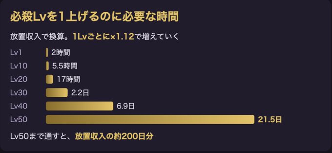 A Japanese-language infographic titled '必殺Lvを1上げるのに必要な時間' shows a bar chart illustrating the time required to level up from Lv1 to Lv50, ranging from 2 hours to 21.5 days.