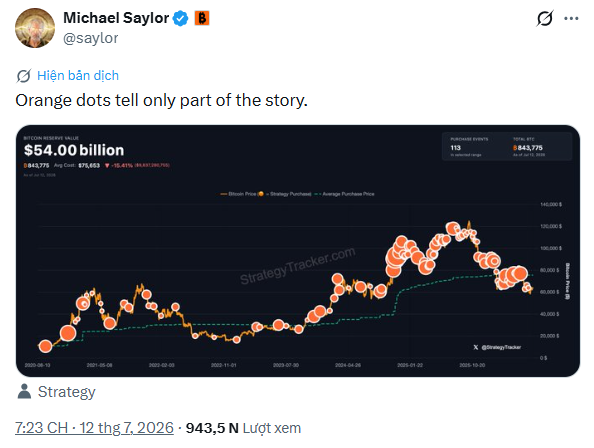 A tweet from Michael Saylor (@saylor) with the caption 'Orange dots tell only part of the story,' sharing a StrategyTracker.com chart of Bitcoin/MVRV Value at $54.00 billion, tagging @Strategy.