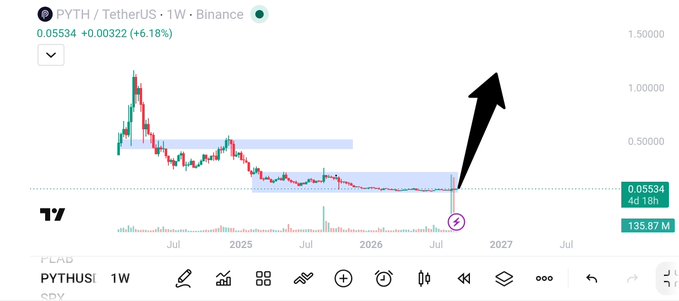 A TradingView chart for PYTH/USDT on Binance showing a price of 0.05534 (+6.18%) with a black arrow pointing upward at a recent price spike.