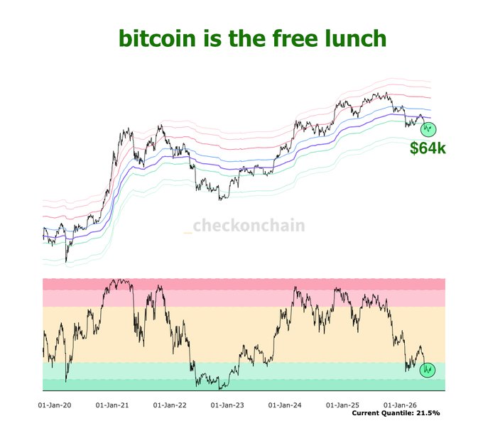 A Bitcoin price chart titled "bitcoin is the free lunch" shows BTC currently at $64k, with a current quantile of 21.5% placing it in the green "buy" zone, suggesting the post's message that future investors will wish they had bought more at today's lower prices rather than fixating on the entry point.