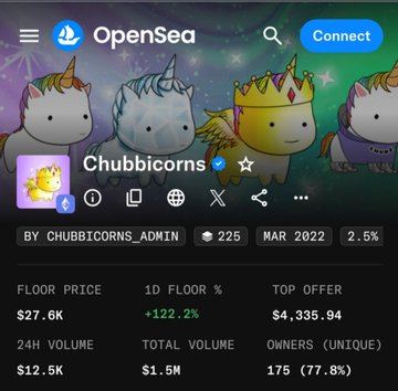 The image shows the OpenSea NFT marketplace listing for the Chubbicorns collection, displaying a floor price of $27.6K, a +122.2% 1D floor increase, a 24H volume of $12.5K, and a total volume of $1.5M, with 225 items and 175 unique owners (77.8%) at the top. This directly supports the post's claim of "another new chubbicorn high floor price," visually confirming the substantial daily surge in valuation noted in the celebratory message.
