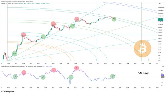 A TradingView chart of CME Bitcoin futures (BTC1!) displays historical price action from 2013 through projected 2031, featuring colorful Gann fan and arc overlays with green and red emoji markers indicating key swing highs and lows. Below the main chart, a purple "Institute for Supply Management PMI" indicator tracks economic cycles, suggesting the poster is waiting to see how Bitcoin's price aligns with broader macroeconomic trends captured by the technical analysis.