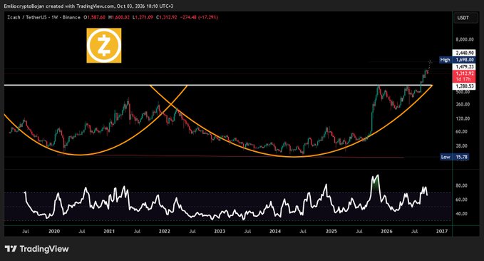 A TradingView chart for Zcash / TetherUS (ZECUSDT) on Binance displays a long-term price trend forming a cup-and-handle pattern, with the current price at 1,280.53 USDT.