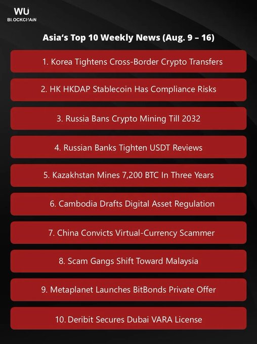 An image titled "Asia's Top 10 Weekly News (Aug. 9 – 16)" from WU Blockchain, listing key crypto headlines including #1 Korea Tightens Cross-Border Crypto Transfers, #2 HK HKDAP Stablecoin Has Compliance Risks, #3 Russia Bans Crypto Mining Till 2032, #7 China Convicts Virtual-Currency Scammer, and #10 Deribit Secures Dubai VARA License—directly illustrating the accompanying post's summary of major regional crypto developments.