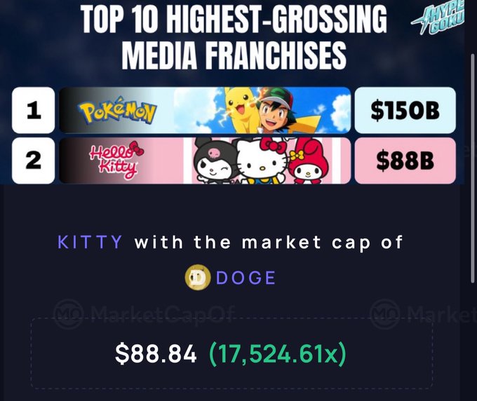 The image shows a graphic ranking the top two highest-grossing media franchises: Pokémon at $150B and Hello Kitty at $88B, with a note claiming Kitty shares Dogecoin's all-time high market cap of $88.84 (17,524.61x). This supports the poster's thesis that Kitty is destined to reach an $88 billion valuation, mirroring DOGE's historic peak as a bullish price target.