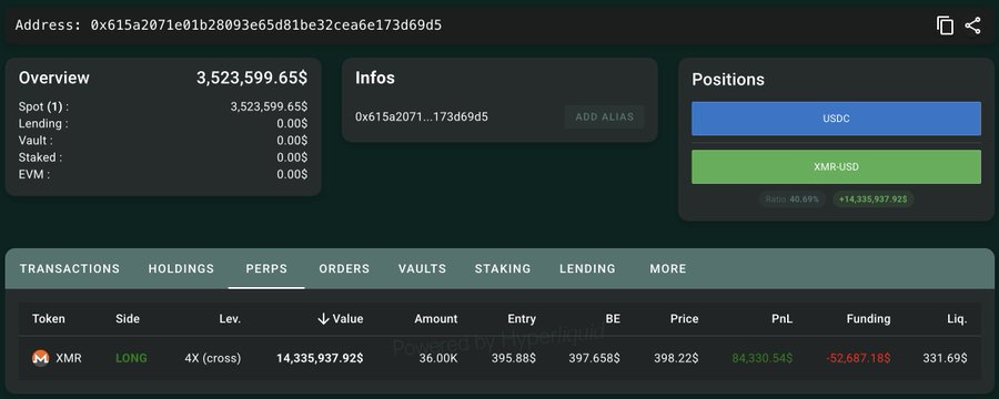 A Hyperliquid wallet dashboard shows address 0x615a2071e01b28093e65d81be32cea6e173d69d5 holding a 4x long position on 36,000 XMR (~$14.33M) with an entry price of $395.88, currently showing $84,330.54 in PnL. The account has a total value of $3,523,599.65 with positions in USDC and XMR-USD, consistent with the whale's described leveraged long bet targeting $475–$516.