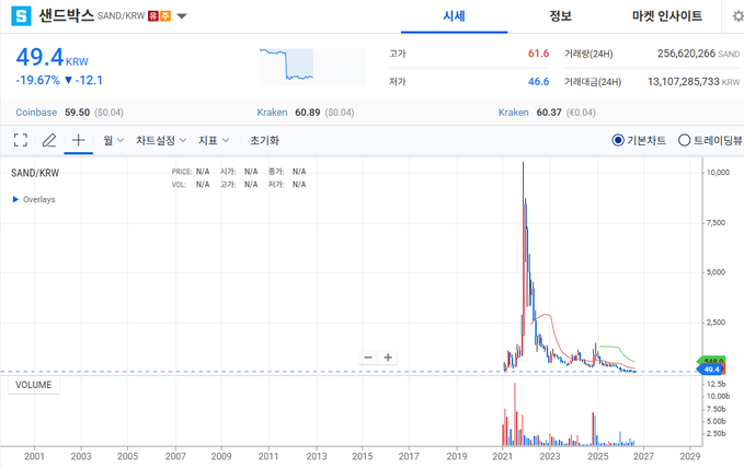 A cryptocurrency trading chart displays SAND/KRW (The Sandbox token) at 49.4 KRW, down 19.67% (-12.1), illustrating the token's dramatic decline from its 2021 peak of around 10,000 KRW—matching the post's point about the metaverse token losing nearly all its value.