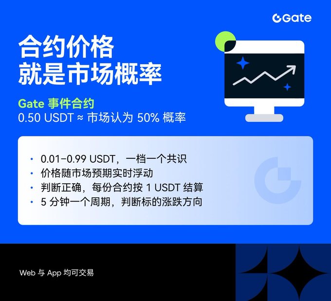 A blue promotional graphic for Gate event contracts, featuring the text '合约价格就是市场概率' (Contract prices are market probabilities), explaining how 0.50 USDT represents a 50% market consensus with pricing ranging from 0.01-0.99 USDT.