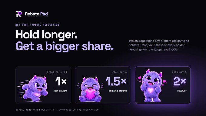 A dark promotional graphic titled “Rebate Pad” reads “Hold longer. Get a bigger share.” Three cards show purple mascot characters and rewards increasing from “1× just bought” to “1.5× sticking around” and “2× HODLer.”