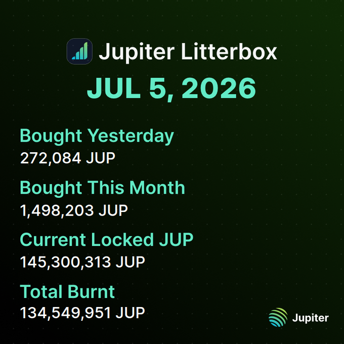 A dark-themed 'Jupiter Litterbox' infographic for JUL 5, 2026, showing 272,084 JUP bought yesterday, 1,498,203 JUP bought this month, 145,300,313 JUP currently locked, and 134,549,951 JUP total burnt.