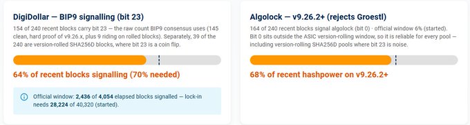 Two progress bars track DigiByte consensus upgrades: DigiDollar (BIP9 signalling for bit 23) at 64% of recent blocks signalling toward the 70% threshold, and Algolock v9.26.2+ (rejecting Groestl) at 68% of recent hashpower, both nearing the 70% consensus target needed for activation.