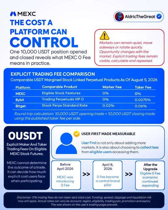 An infographic from MEXC titled 'THE COST A PLATFORM CAN CONTROL' by user 'AldricTheGreat', comparing explicit trading fees between MEXC, Bybit, and Bitget, highlighting MEXC's 0% maker/taker fees.