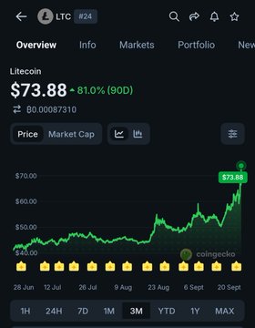 A cryptocurrency tracking app shows the Litecoin (LTC) price at $73.88, up 81.0% (90D), with a 3-month upward-trending chart.