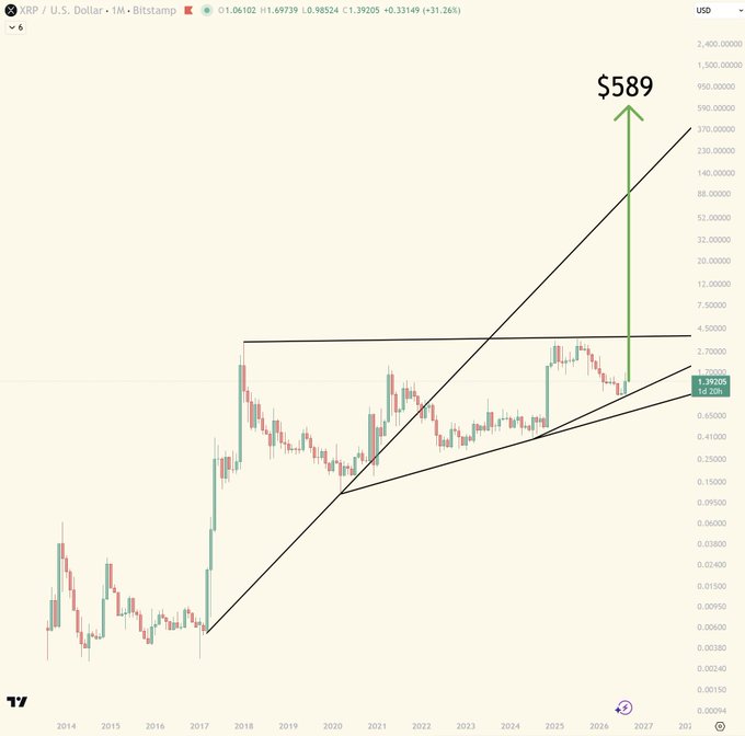 A logarithmic XRP/USD price chart from Bitstamp spanning 2014 to 2027, showing an ascending triangle pattern with a projected target of '$589' and a current price of 1.39205.