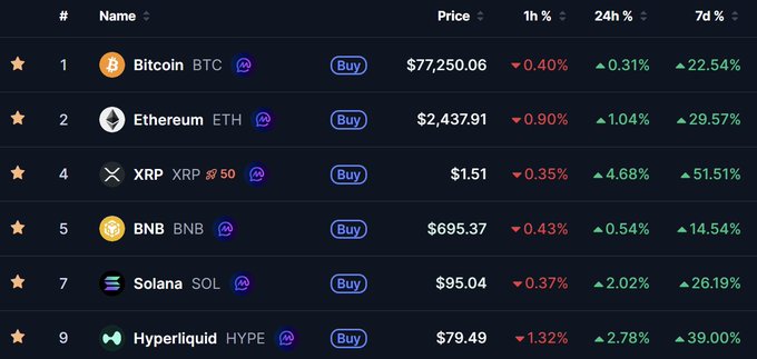 A cryptocurrency market tracker displays Bitcoin at $77,250.06, Ethereum at $2,437.91, XRP at $1.51, BNB at $695.37, Solana at $95.04, and Hyperliquid at $79.49, with the 7-day gains (BTC +22.54%, ETH +29.57%, XRP +51.51%, BNB +14.54%, SOL +26.19%, HYPE +39.00%) matching the post's summary of a strong week across major crypto assets.