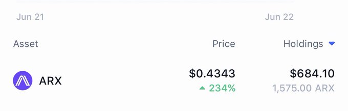The image shows a screenshot of a cryptocurrency tracking dashboard displaying information about the price and holdings of an Arx token. The data includes that the token's value has increased from $0.4434 to $0.5638% over the past 24 hours, with 0.53% gains in the current trading day. This information is vital for traders who want to understand how their Arx token investment performed during this period.