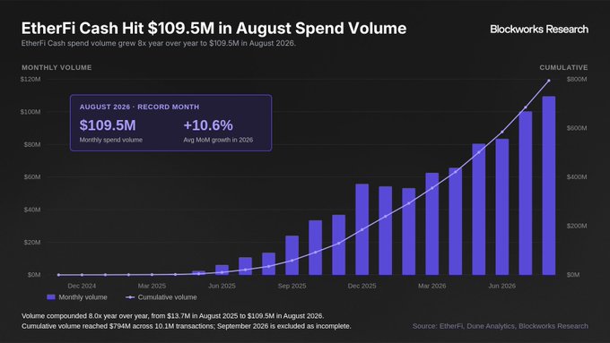 A Blockworks Research chart titled 'EtherFi Cash Hit $109.5M in August Spend Volume,' showing monthly and cumulative spend volume growth from December 2024 to August 2026.