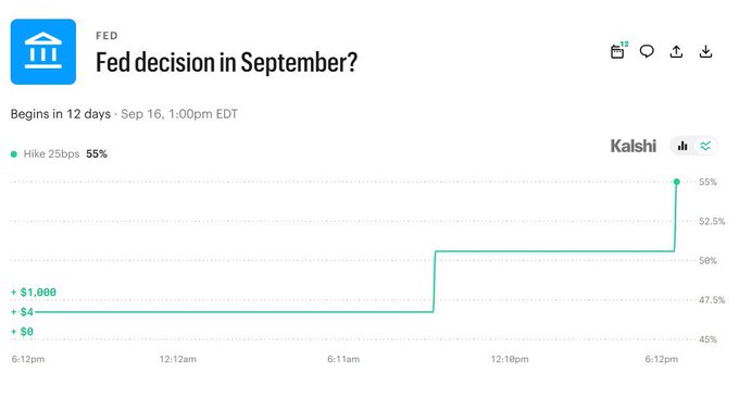 A Kalshi prediction market graphic asking 'Fed decision in September?' showing a 55% probability for a 25bps rate hike.
