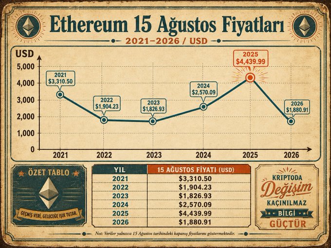 An infographic titled "Ethereum 15 Ağustos Fiyatları" (Ethereum August 15 Prices) showing a line graph and table of Ethereum prices in USD from 2021 to 2026, with values ranging from $1,826.93 to $4,439.99.