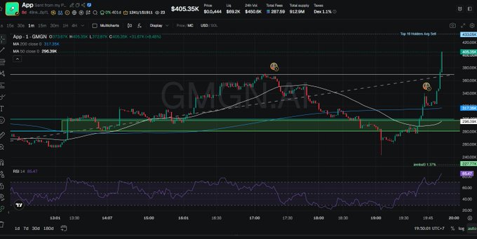 A TradingView candlestick chart shows GMGN/USDT on the 1-minute timeframe trading at $405.35K with a +0.40% gain, featuring a 100 SMA at $397.33K, 50 EMA at $396.39K, and an RSI of 36.47, with two annotated "Q" markers highlighting key price action points. The image aligns with the post's emphasis on learning to read chart data and market signals independently rather than relying on others.