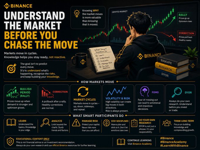 A Binance educational infographic titled 'UNDERSTAND THE MARKET BEFORE YOU CHASE THE MOVE,' explaining market cycles, bullish periods, and smart investor strategies like DYOR.